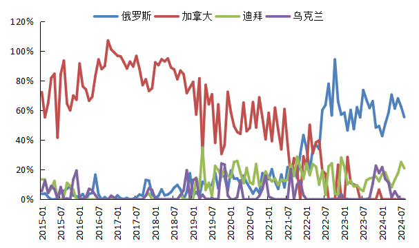 数据来源：Wind，紫金天风期货研究所