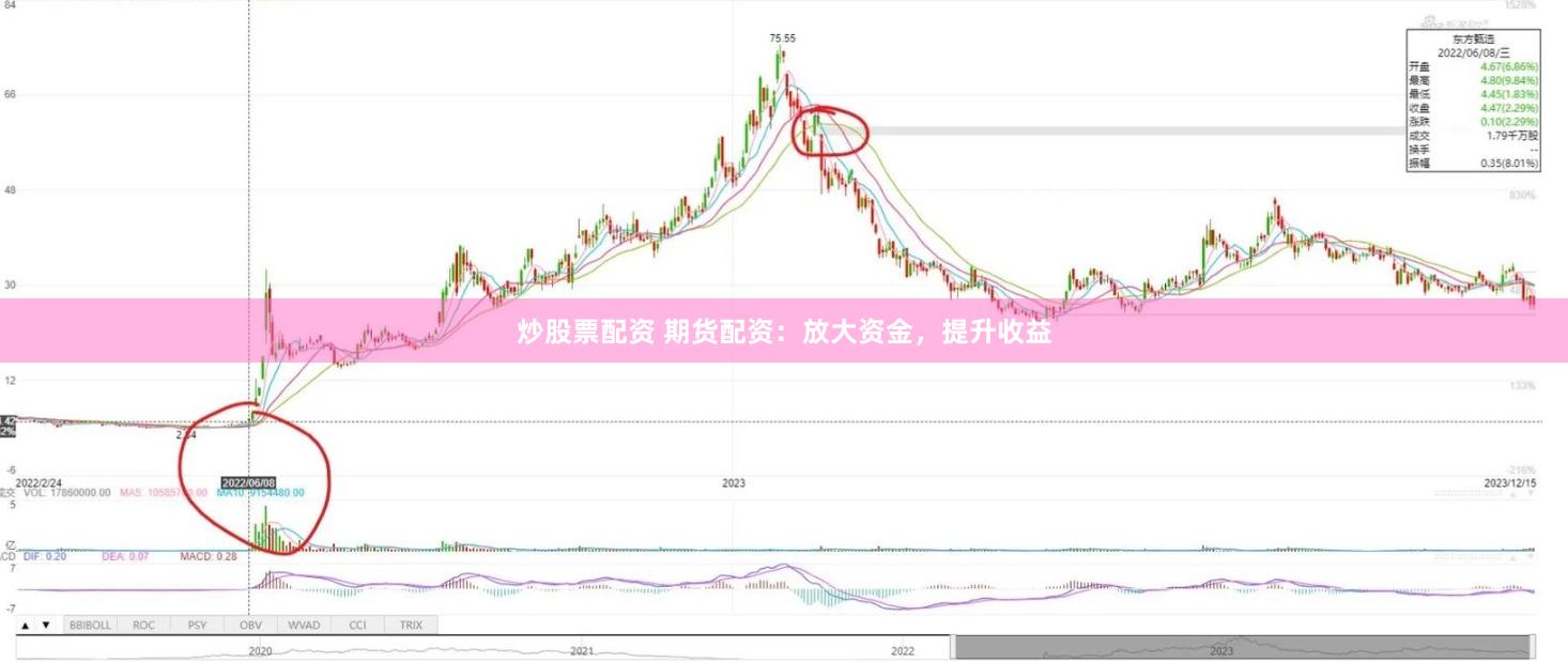 炒股票配资 期货配资：放大资金，提升收益