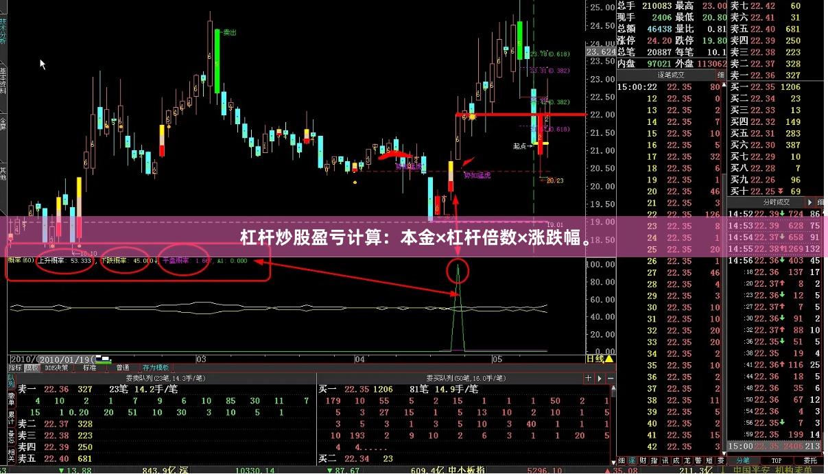 杠杆炒股盈亏计算：本金×杠杆倍数×涨跌幅。